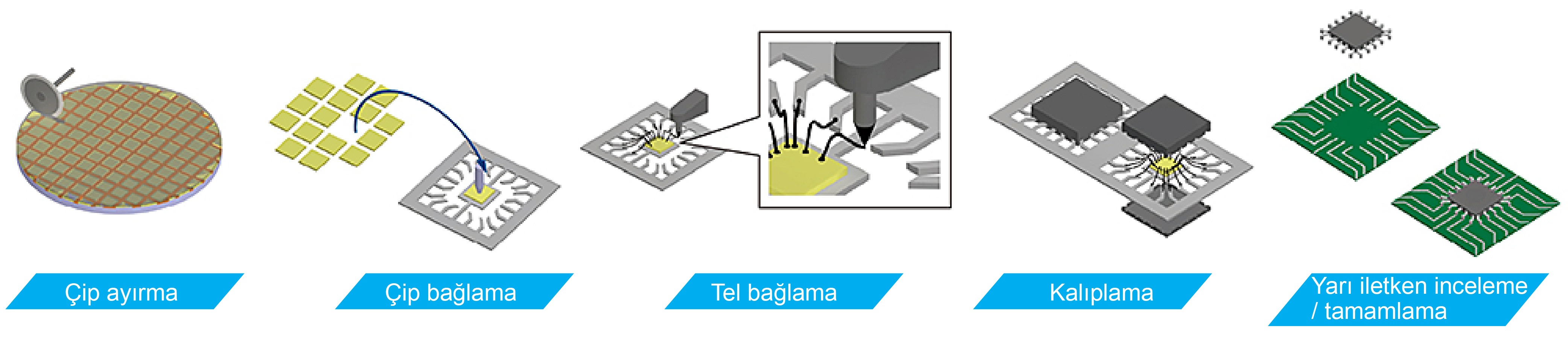 Yarı iletken üretim süreci 